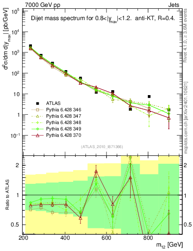 Plot of jj.m in 7000 GeV pp collisions