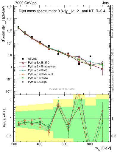 Plot of jj.m in 7000 GeV pp collisions