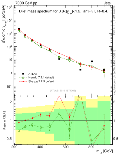 Plot of jj.m in 7000 GeV pp collisions