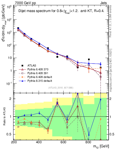 Plot of jj.m in 7000 GeV pp collisions