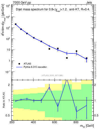 Plot of jj.m in 7000 GeV pp collisions