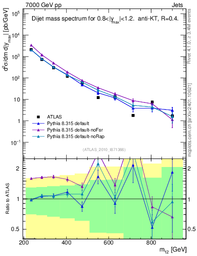 Plot of jj.m in 7000 GeV pp collisions