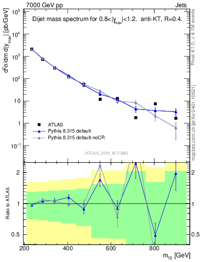 Plot of jj.m in 7000 GeV pp collisions
