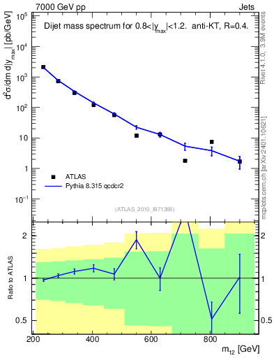 Plot of jj.m in 7000 GeV pp collisions