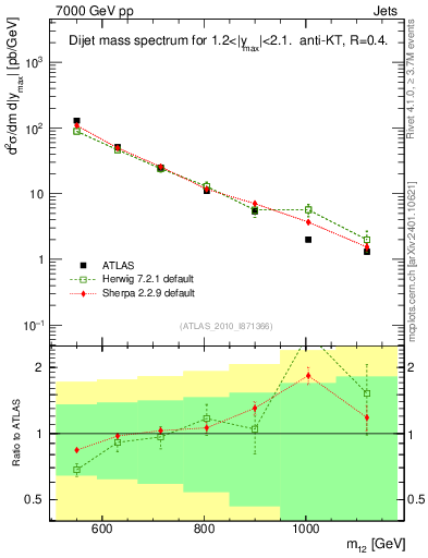 Plot of jj.m in 7000 GeV pp collisions