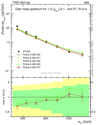 Plot of jj.m in 7000 GeV pp collisions
