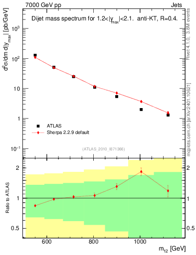 Plot of jj.m in 7000 GeV pp collisions