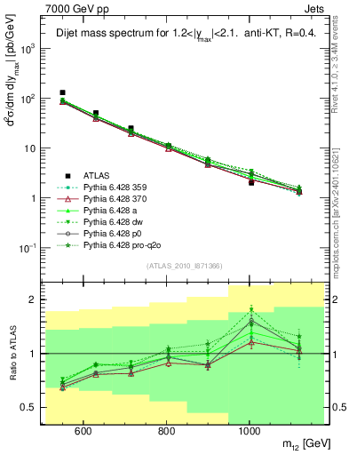 Plot of jj.m in 7000 GeV pp collisions