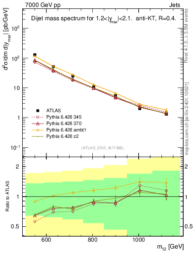 Plot of jj.m in 7000 GeV pp collisions