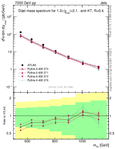 Plot of jj.m in 7000 GeV pp collisions