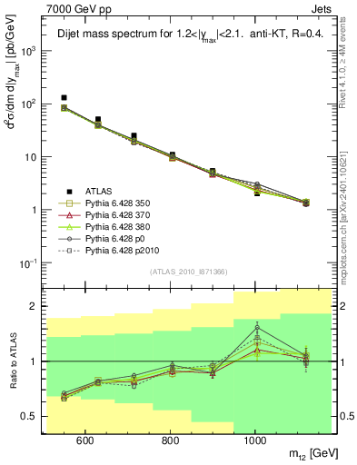 Plot of jj.m in 7000 GeV pp collisions