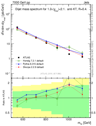 Plot of jj.m in 7000 GeV pp collisions