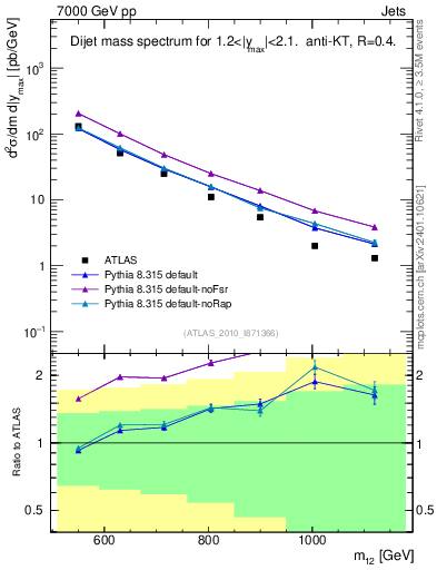 Plot of jj.m in 7000 GeV pp collisions