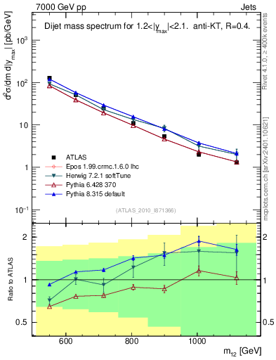Plot of jj.m in 7000 GeV pp collisions
