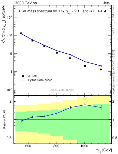 Plot of jj.m in 7000 GeV pp collisions