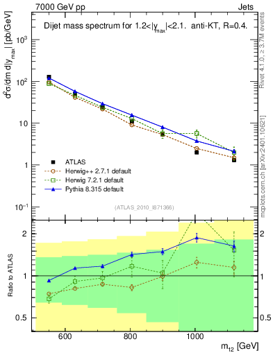Plot of jj.m in 7000 GeV pp collisions