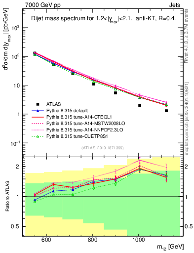 Plot of jj.m in 7000 GeV pp collisions