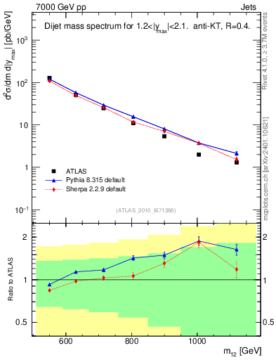 Plot of jj.m in 7000 GeV pp collisions