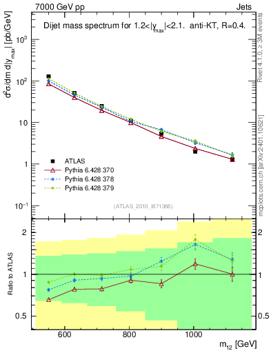 Plot of jj.m in 7000 GeV pp collisions