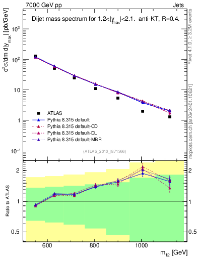 Plot of jj.m in 7000 GeV pp collisions