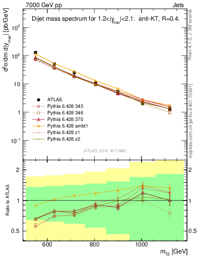 Plot of jj.m in 7000 GeV pp collisions