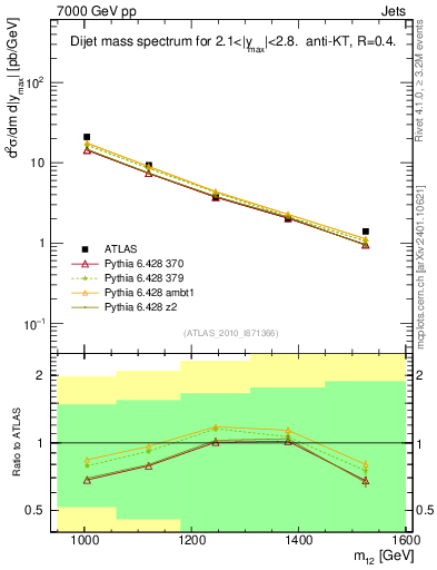 Plot of jj.m in 7000 GeV pp collisions