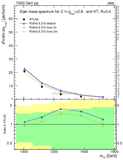 Plot of jj.m in 7000 GeV pp collisions