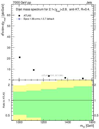Plot of jj.m in 7000 GeV pp collisions
