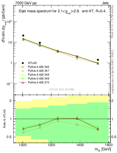 Plot of jj.m in 7000 GeV pp collisions