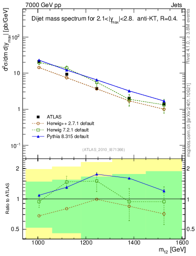 Plot of jj.m in 7000 GeV pp collisions