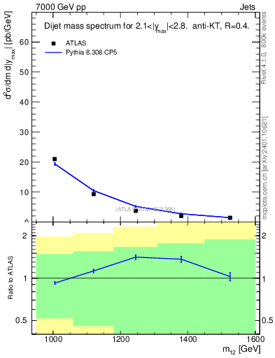 Plot of jj.m in 7000 GeV pp collisions