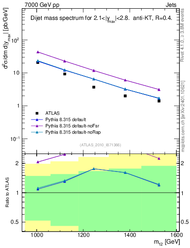 Plot of jj.m in 7000 GeV pp collisions