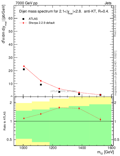 Plot of jj.m in 7000 GeV pp collisions