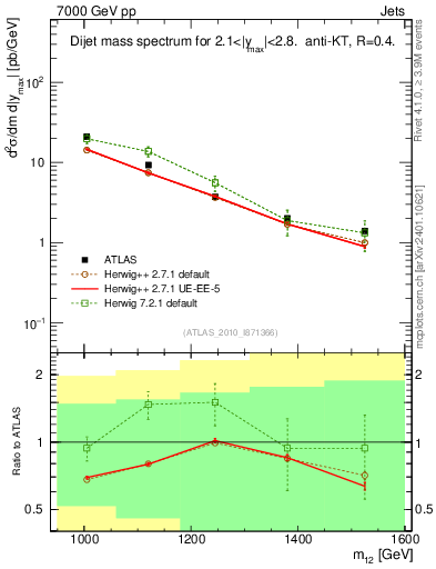 Plot of jj.m in 7000 GeV pp collisions