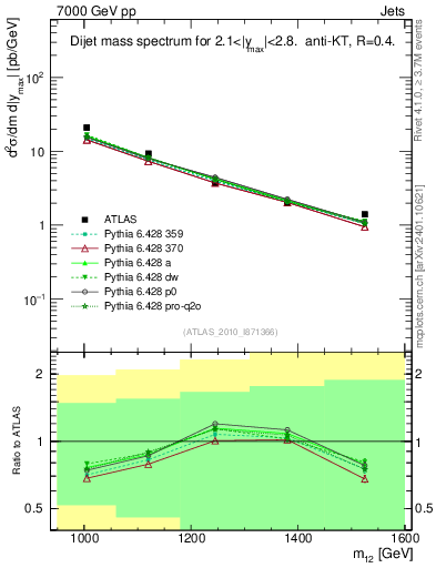 Plot of jj.m in 7000 GeV pp collisions