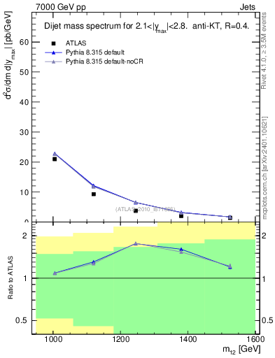 Plot of jj.m in 7000 GeV pp collisions