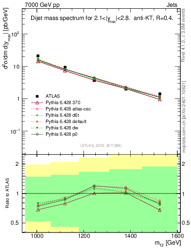 Plot of jj.m in 7000 GeV pp collisions