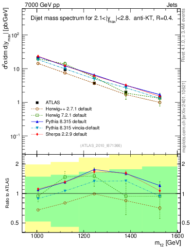 Plot of jj.m in 7000 GeV pp collisions
