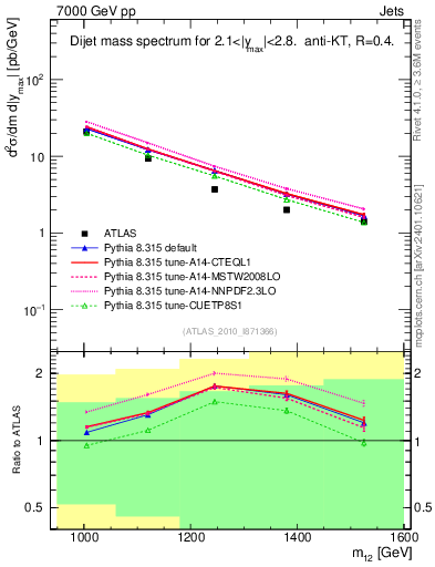 Plot of jj.m in 7000 GeV pp collisions