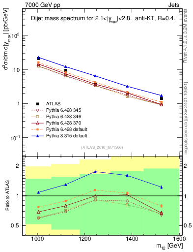 Plot of jj.m in 7000 GeV pp collisions