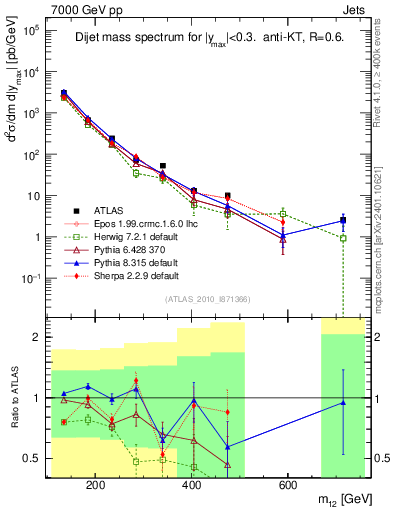 Plot of jj.m in 7000 GeV pp collisions