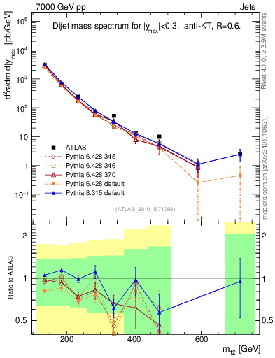 Plot of jj.m in 7000 GeV pp collisions