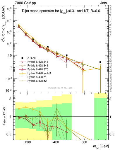 Plot of jj.m in 7000 GeV pp collisions