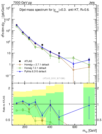 Plot of jj.m in 7000 GeV pp collisions