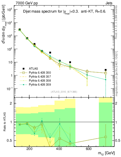Plot of jj.m in 7000 GeV pp collisions