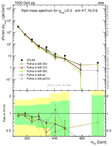 Plot of jj.m in 7000 GeV pp collisions