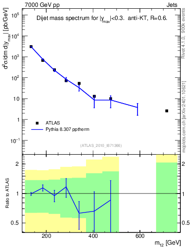 Plot of jj.m in 7000 GeV pp collisions
