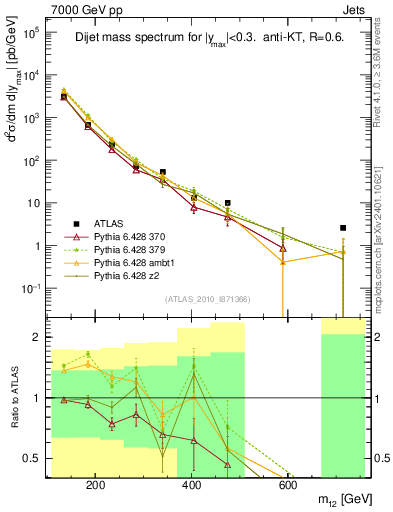 Plot of jj.m in 7000 GeV pp collisions
