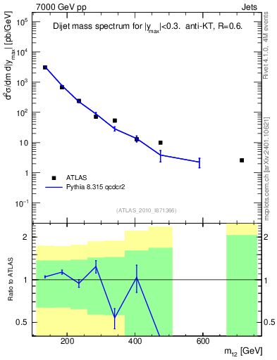 Plot of jj.m in 7000 GeV pp collisions