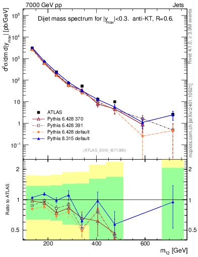 Plot of jj.m in 7000 GeV pp collisions